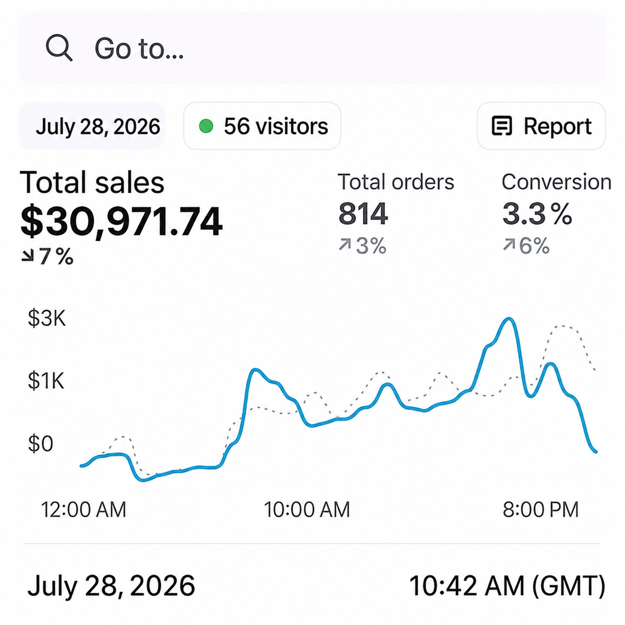 Author-Submitted — Online Store Dashboard — $30,971.74 Daily Sales, 814 Orders