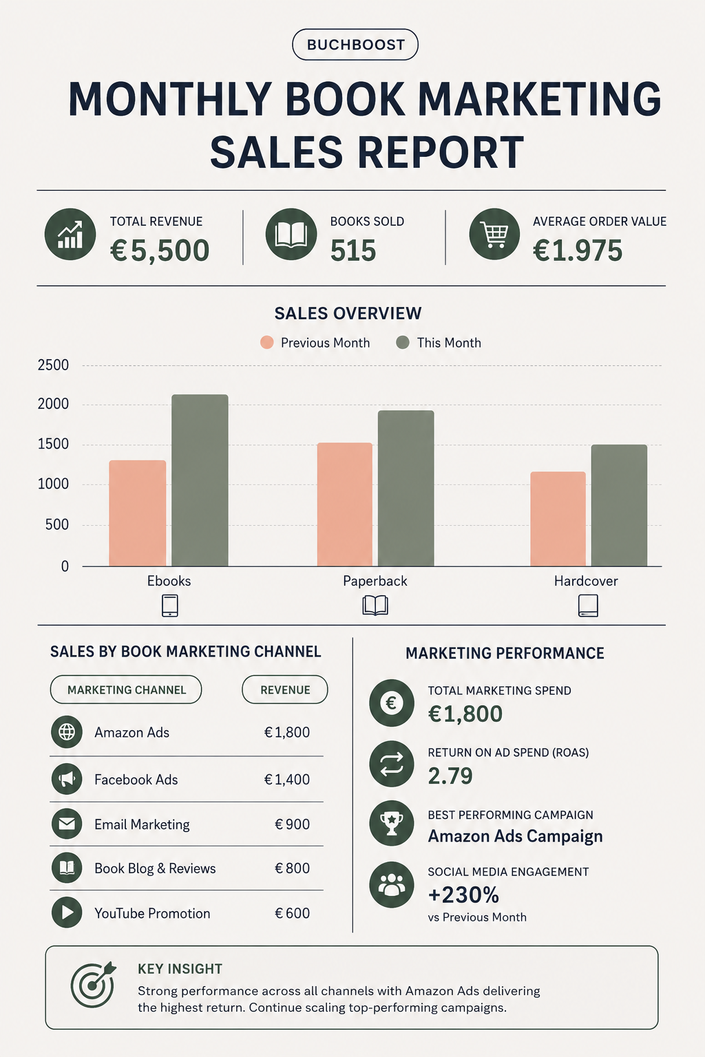 Campaign Summary — Monthly Book Marketing Sales Report Compiled From Buyer Data